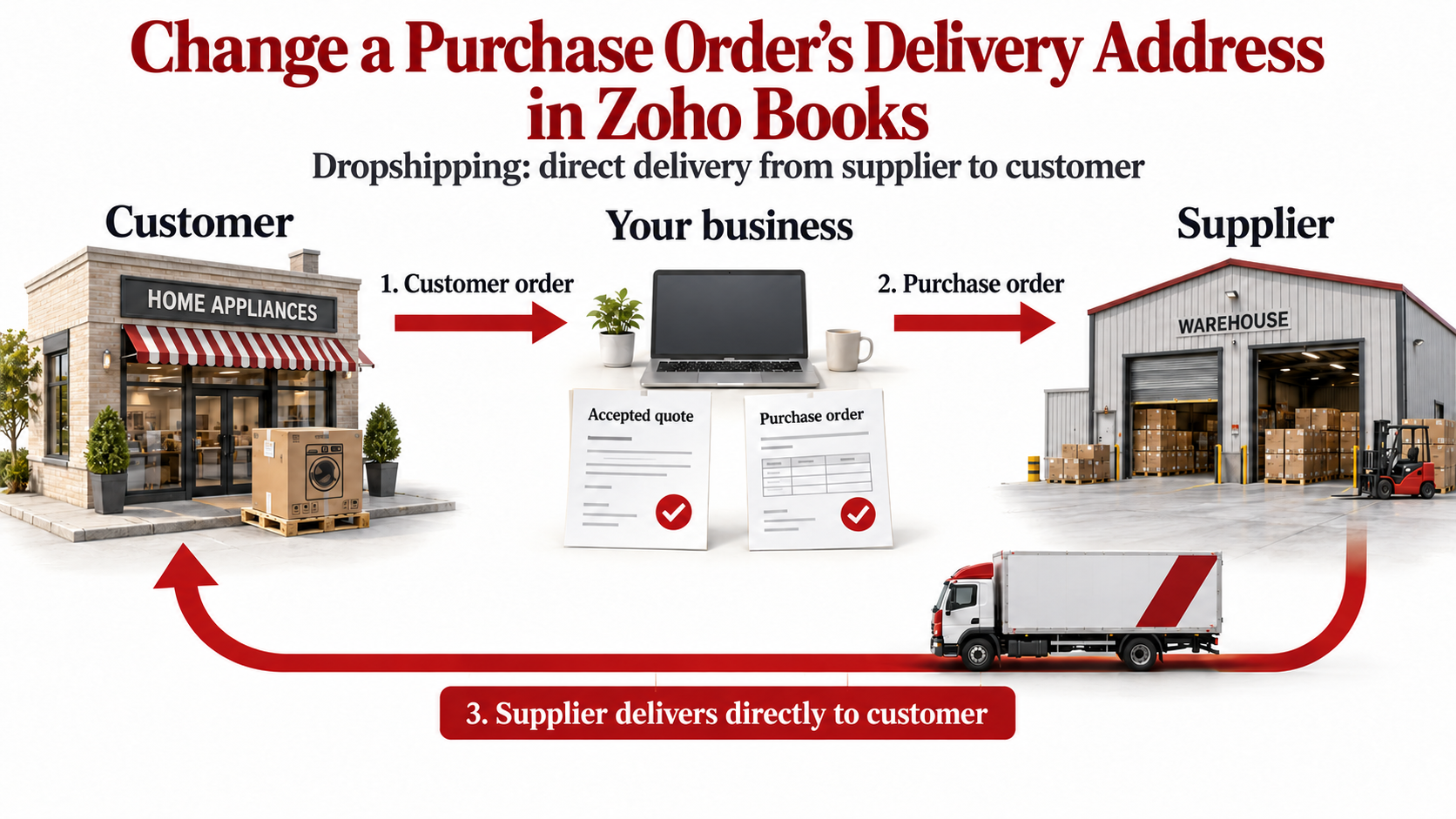 Zoho Books: Change a Purchase Order's Delivery Address over API