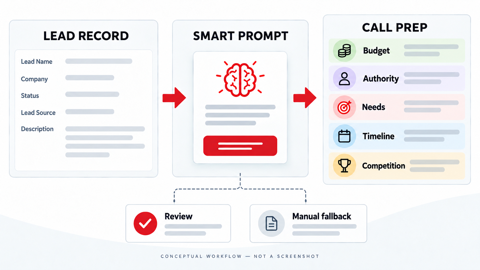 Zoho CRM: AI Smart Prompt : BANTC call prep for Leads