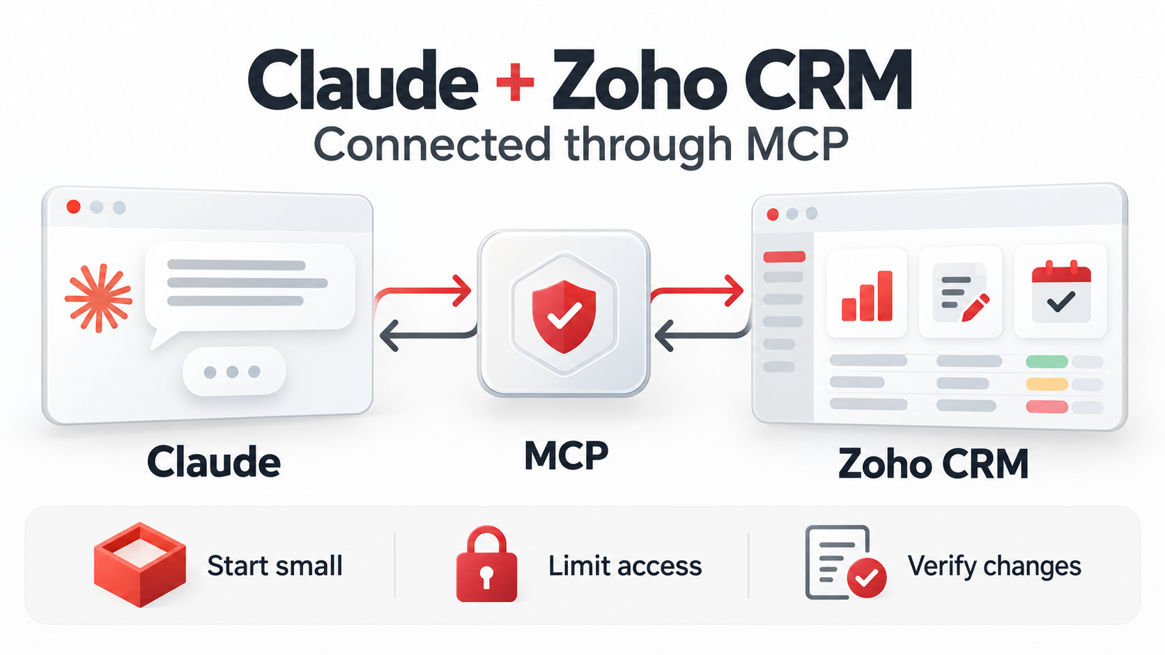 Zoho MCP in 2026: What Claude Can Actually Do Inside Zoho CRM